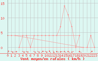 Courbe de la force du vent pour Murau