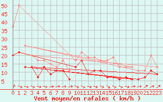 Courbe de la force du vent pour Roissy (95)