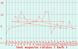 Courbe de la force du vent pour Brescia / Ghedi