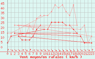 Courbe de la force du vent pour Weissenburg