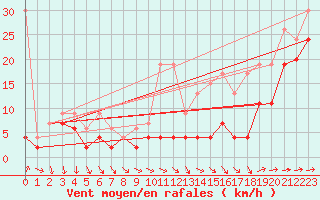 Courbe de la force du vent pour Saentis (Sw)