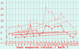 Courbe de la force du vent pour Charleville-Mzires (08)