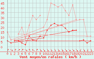 Courbe de la force du vent pour Evionnaz