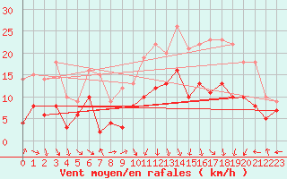 Courbe de la force du vent pour Grenoble/St-Etienne-St-Geoirs (38)