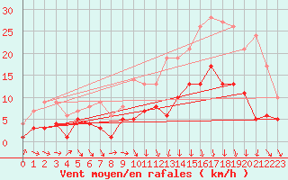 Courbe de la force du vent pour Charleville-Mzires (08)