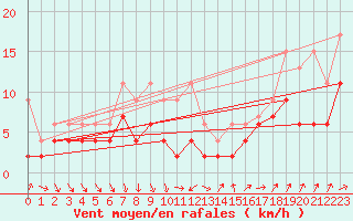 Courbe de la force du vent pour Nyon-Changins (Sw)