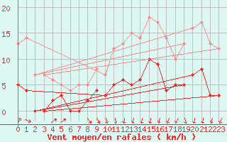 Courbe de la force du vent pour Besanon (25)