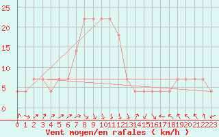 Courbe de la force du vent pour Novi Sad Rimski Sancevi