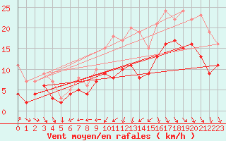 Courbe de la force du vent pour Rochefort Saint-Agnant (17)