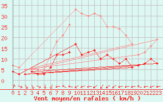 Courbe de la force du vent pour Gelbelsee