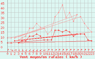 Courbe de la force du vent pour Embrun (05)