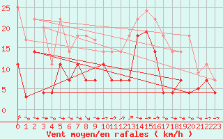 Courbe de la force du vent pour Puerto de San Isidro