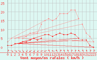 Courbe de la force du vent pour Saint-Jean-de-Vedas (34)