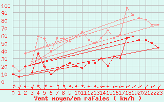 Courbe de la force du vent pour Cap Sagro (2B)