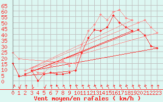 Courbe de la force du vent pour Cap Bar (66)