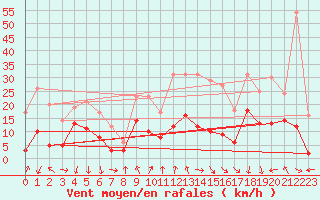 Courbe de la force du vent pour Vichy (03)
