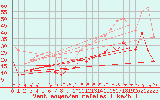 Courbe de la force du vent pour Laons (28)