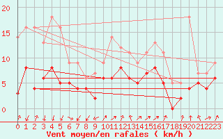 Courbe de la force du vent pour Aubenas - Lanas (07)