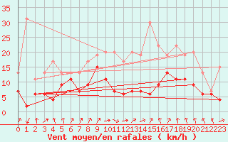 Courbe de la force du vent pour Nancy - Ochey (54)