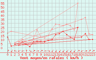 Courbe de la force du vent pour Chieming