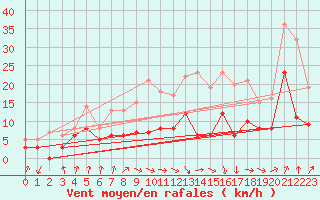 Courbe de la force du vent pour Auch (32)