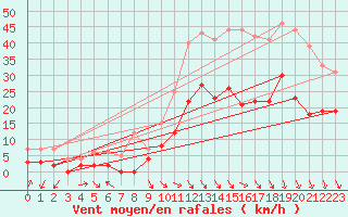 Courbe de la force du vent pour Salon-de-Provence (13)