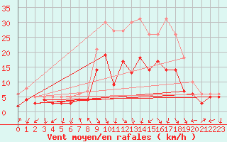 Courbe de la force du vent pour Bad Kissingen