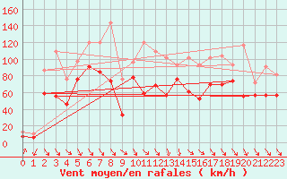 Courbe de la force du vent pour Cap Bar (66)