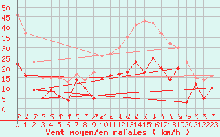 Courbe de la force du vent pour Calvi (2B)