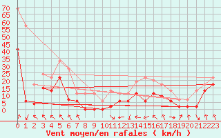 Courbe de la force du vent pour Saint-Girons (09)