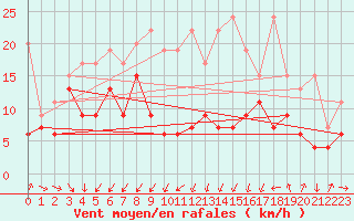 Courbe de la force du vent pour Moleson (Sw)