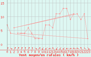 Courbe de la force du vent pour Edinburgh (UK)