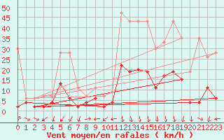 Courbe de la force du vent pour Neuchatel (Sw)