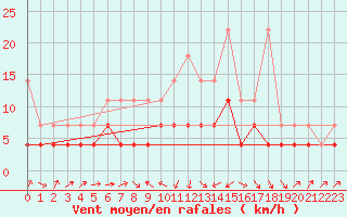 Courbe de la force du vent pour Gottfrieding