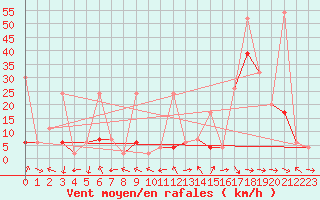 Courbe de la force du vent pour Glarus