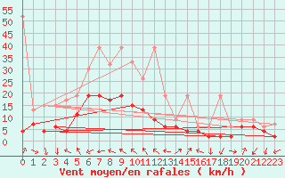 Courbe de la force du vent pour Locarno-Magadino