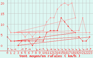 Courbe de la force du vent pour Thun