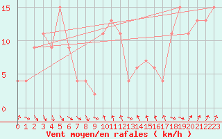 Courbe de la force du vent pour Monte S. Angelo