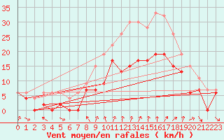 Courbe de la force du vent pour Eskdalemuir