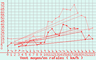 Courbe de la force du vent pour Millau - Soulobres (12)