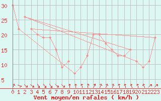 Courbe de la force du vent pour Monte S. Angelo