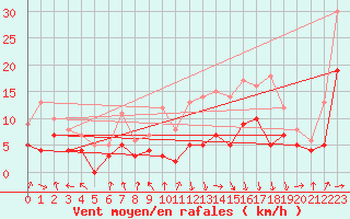 Courbe de la force du vent pour Epinal (88)