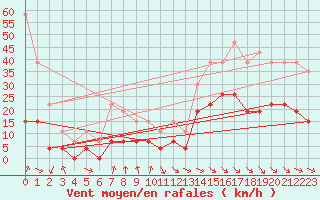 Courbe de la force du vent pour Saint-Girons (09)