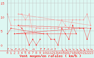 Courbe de la force du vent pour Nyon-Changins (Sw)