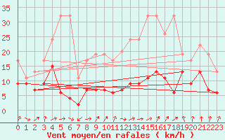 Courbe de la force du vent pour Les Attelas