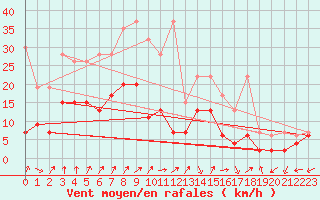 Courbe de la force du vent pour Villars-Tiercelin