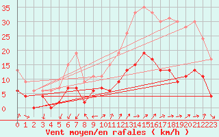 Courbe de la force du vent pour Embrun (05)