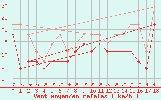 Courbe de la force du vent pour Valassaaret