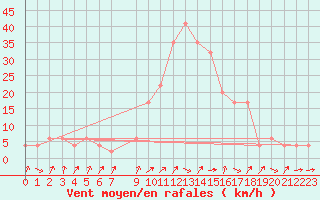 Courbe de la force du vent pour Siracusa