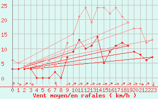 Courbe de la force du vent pour Alenon (61)